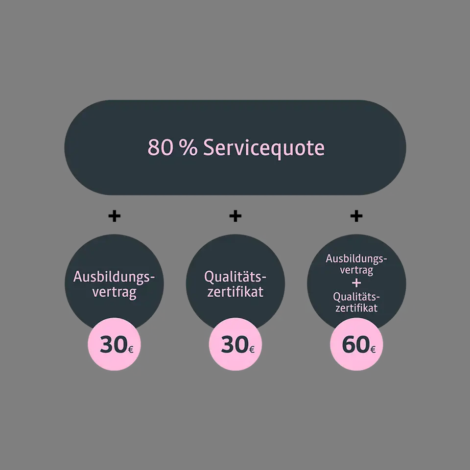 80 % Servicequote + Ausbildungsvertrag (30€) ODER + Qualitätszertiffikat (30€) ODER + Ausbildungsvertrag & Qualitätszertifikat (60€) 80 % Servicequote + Ausbildungsvertrag (30€) ODER + Qualitätszertiffikat (30€) ODER + Ausbildungsvertrag & Qualitätszertifikat (60€)
